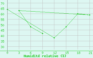 Courbe de l'humidit relative pour Kazan