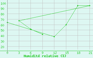 Courbe de l'humidit relative pour Vidin