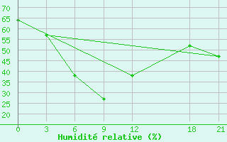 Courbe de l'humidit relative pour Chang Dao