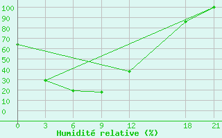 Courbe de l'humidit relative pour Changbai