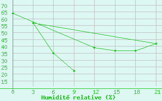 Courbe de l'humidit relative pour Dera Ismail Khan
