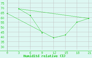 Courbe de l'humidit relative pour Svitlovods'K