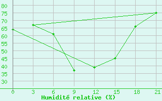 Courbe de l'humidit relative pour Aparan