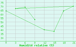 Courbe de l'humidit relative pour Alger Port