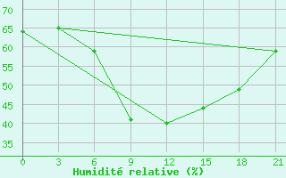 Courbe de l'humidit relative pour Vladimir