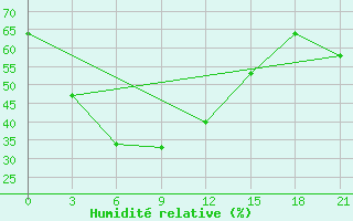 Courbe de l'humidit relative pour Hanzhong