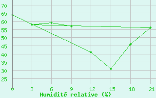 Courbe de l'humidit relative pour Budennovsk