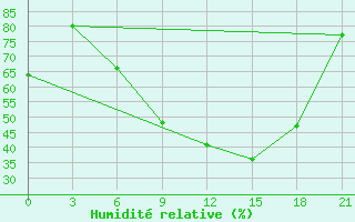 Courbe de l'humidit relative pour Tetovo