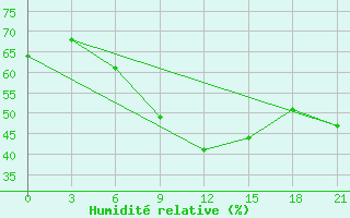 Courbe de l'humidit relative pour Kamennaja Step