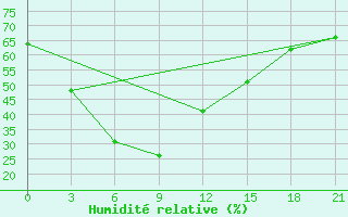 Courbe de l'humidit relative pour Kanchanaburi