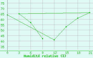 Courbe de l'humidit relative pour Kahramanmaras