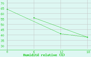 Courbe de l'humidit relative pour Teriberka