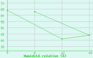 Courbe de l'humidit relative pour Nikel