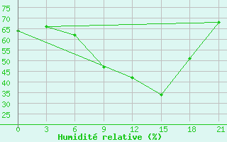 Courbe de l'humidit relative pour Oparino