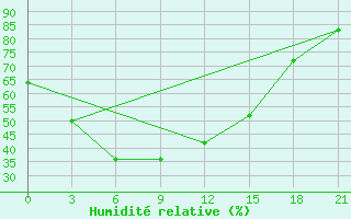 Courbe de l'humidit relative pour Tasejeva River