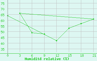 Courbe de l'humidit relative pour Poltava