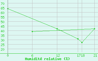 Courbe de l'humidit relative pour Aleppo International Airport