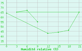 Courbe de l'humidit relative pour Milan (It)