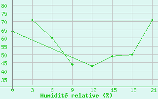 Courbe de l'humidit relative pour Usak Meydan