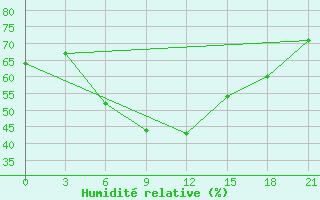 Courbe de l'humidit relative pour Krasnaja Gora