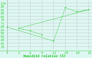 Courbe de l'humidit relative pour Qyteti Stalin