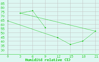 Courbe de l'humidit relative pour Kukes