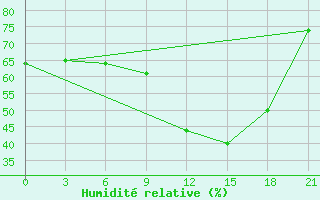 Courbe de l'humidit relative pour Kharkiv