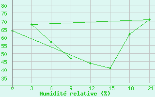 Courbe de l'humidit relative pour Emeck