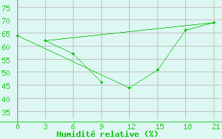 Courbe de l'humidit relative pour Kamo