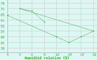 Courbe de l'humidit relative pour Kandi