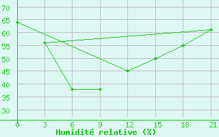 Courbe de l'humidit relative pour Parachinar