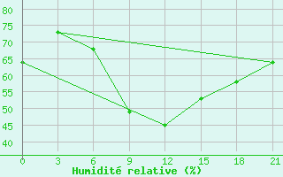 Courbe de l'humidit relative pour Novyj Ushtogan