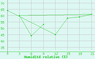 Courbe de l'humidit relative pour Pitlyar