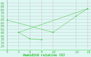 Courbe de l'humidit relative pour Beidao