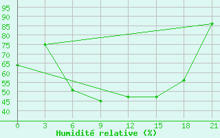 Courbe de l'humidit relative pour Dzhangala