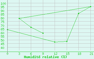 Courbe de l'humidit relative pour Emeck