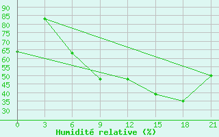 Courbe de l'humidit relative pour Rijeka / Omisalj