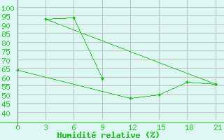 Courbe de l'humidit relative pour Kursk