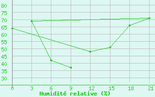 Courbe de l'humidit relative pour Dir