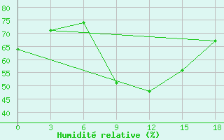 Courbe de l'humidit relative pour Rijeka / Omisalj