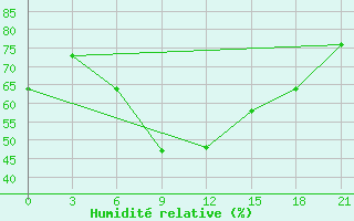 Courbe de l'humidit relative pour Gomel'