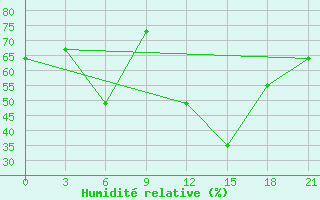 Courbe de l'humidit relative pour Mahambet