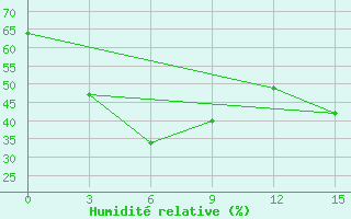 Courbe de l'humidit relative pour Magway
