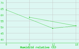 Courbe de l'humidit relative pour Nikel