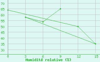 Courbe de l'humidit relative pour Presidente Prudente