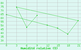 Courbe de l'humidit relative pour Ejsk