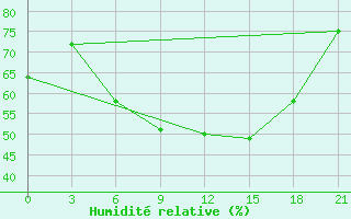 Courbe de l'humidit relative pour Velikie Luki