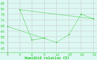 Courbe de l'humidit relative pour Ai-Petri