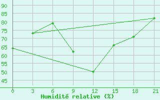 Courbe de l'humidit relative pour Chernihiv
