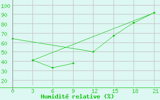 Courbe de l'humidit relative pour Leting